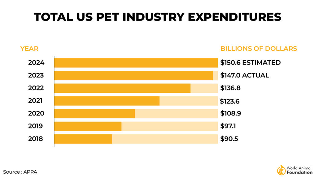 Pet owner spending